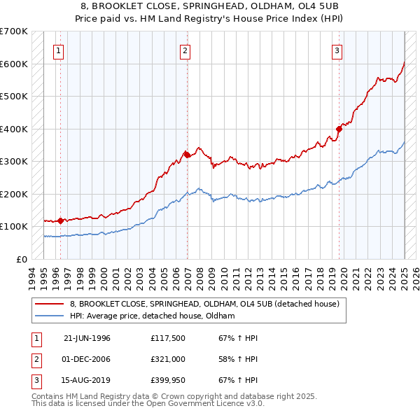 8, BROOKLET CLOSE, SPRINGHEAD, OLDHAM, OL4 5UB: Price paid vs HM Land Registry's House Price Index