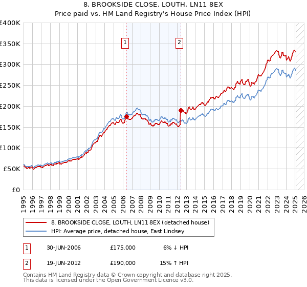 8, BROOKSIDE CLOSE, LOUTH, LN11 8EX: Price paid vs HM Land Registry's House Price Index