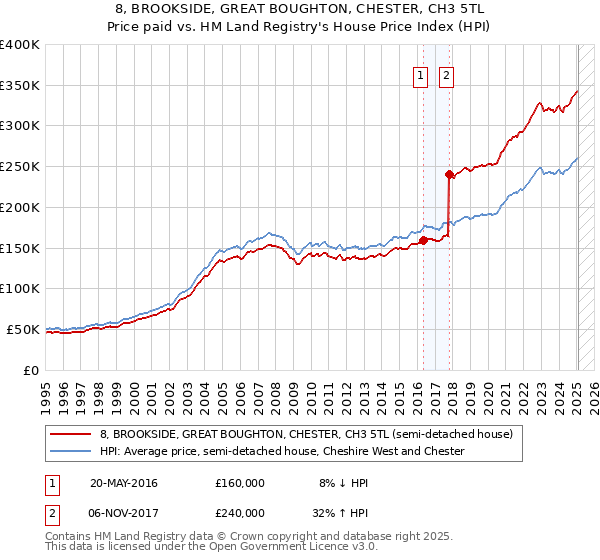 8, BROOKSIDE, GREAT BOUGHTON, CHESTER, CH3 5TL: Price paid vs HM Land Registry's House Price Index