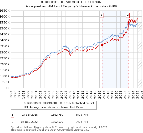 8, BROOKSIDE, SIDMOUTH, EX10 9UN: Price paid vs HM Land Registry's House Price Index