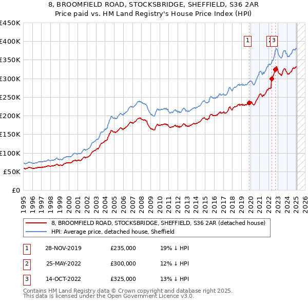 8, BROOMFIELD ROAD, STOCKSBRIDGE, SHEFFIELD, S36 2AR: Price paid vs HM Land Registry's House Price Index