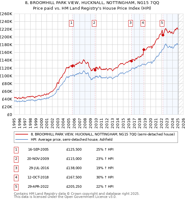 8, BROOMHILL PARK VIEW, HUCKNALL, NOTTINGHAM, NG15 7QQ: Price paid vs HM Land Registry's House Price Index