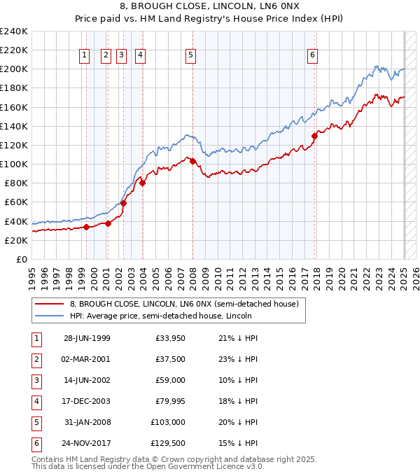 8, BROUGH CLOSE, LINCOLN, LN6 0NX: Price paid vs HM Land Registry's House Price Index