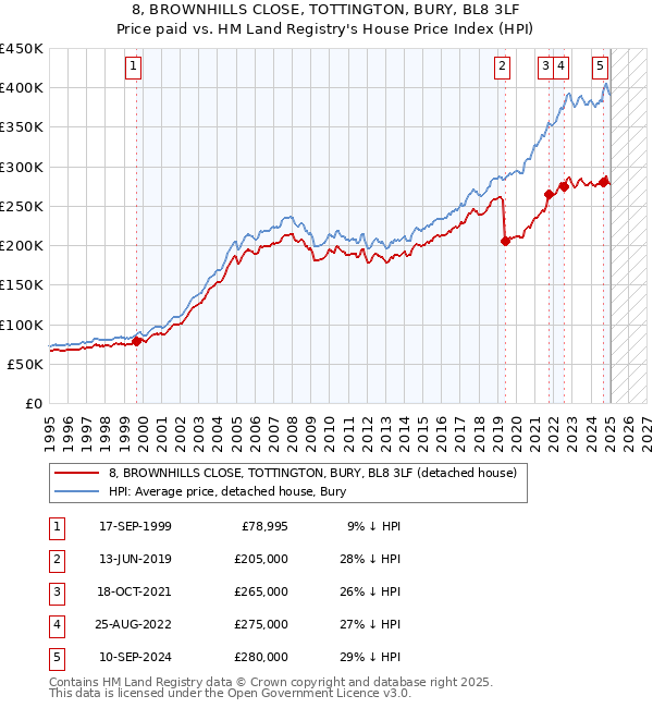 8, BROWNHILLS CLOSE, TOTTINGTON, BURY, BL8 3LF: Price paid vs HM Land Registry's House Price Index