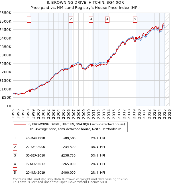 8, BROWNING DRIVE, HITCHIN, SG4 0QR: Price paid vs HM Land Registry's House Price Index