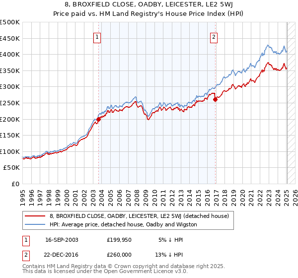 8, BROXFIELD CLOSE, OADBY, LEICESTER, LE2 5WJ: Price paid vs HM Land Registry's House Price Index