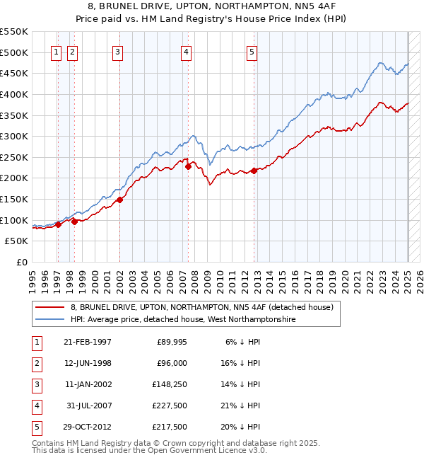 8, BRUNEL DRIVE, UPTON, NORTHAMPTON, NN5 4AF: Price paid vs HM Land Registry's House Price Index