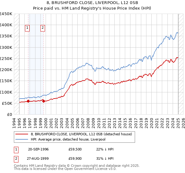 8, BRUSHFORD CLOSE, LIVERPOOL, L12 0SB: Price paid vs HM Land Registry's House Price Index