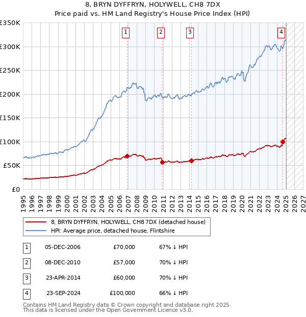 8, BRYN DYFFRYN, HOLYWELL, CH8 7DX: Price paid vs HM Land Registry's House Price Index