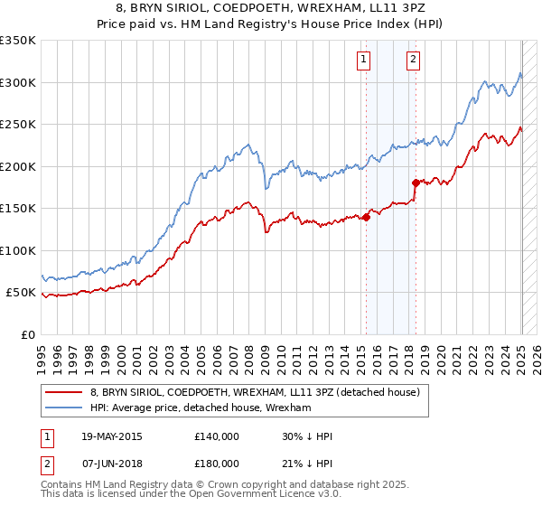 8, BRYN SIRIOL, COEDPOETH, WREXHAM, LL11 3PZ: Price paid vs HM Land Registry's House Price Index