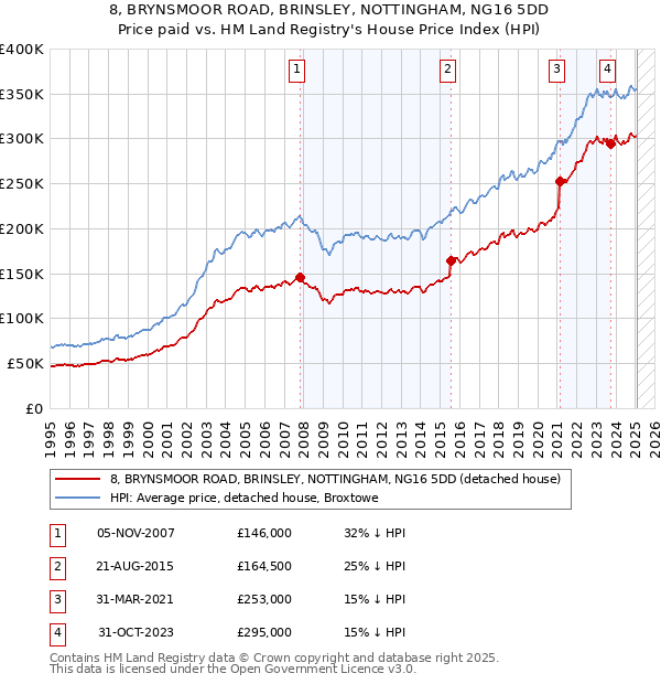 8, BRYNSMOOR ROAD, BRINSLEY, NOTTINGHAM, NG16 5DD: Price paid vs HM Land Registry's House Price Index