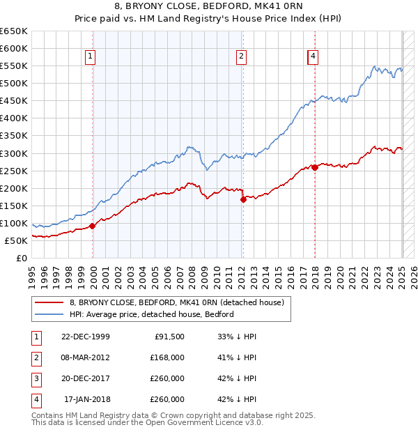 8, BRYONY CLOSE, BEDFORD, MK41 0RN: Price paid vs HM Land Registry's House Price Index