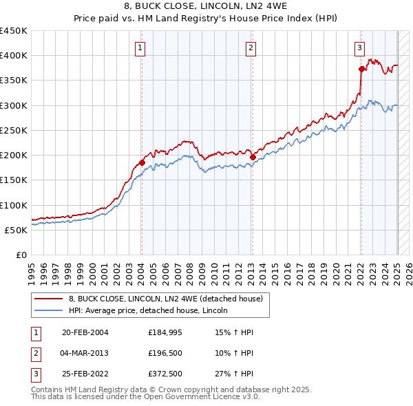 8, BUCK CLOSE, LINCOLN, LN2 4WE: Price paid vs HM Land Registry's House Price Index