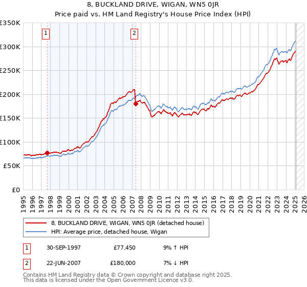 8, BUCKLAND DRIVE, WIGAN, WN5 0JR: Price paid vs HM Land Registry's House Price Index