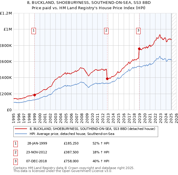 8, BUCKLAND, SHOEBURYNESS, SOUTHEND-ON-SEA, SS3 8BD: Price paid vs HM Land Registry's House Price Index