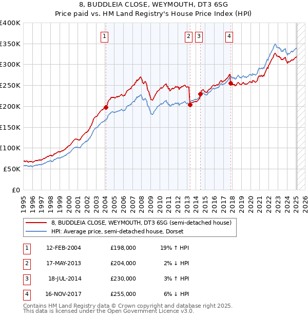 8, BUDDLEIA CLOSE, WEYMOUTH, DT3 6SG: Price paid vs HM Land Registry's House Price Index