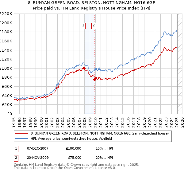 8, BUNYAN GREEN ROAD, SELSTON, NOTTINGHAM, NG16 6GE: Price paid vs HM Land Registry's House Price Index