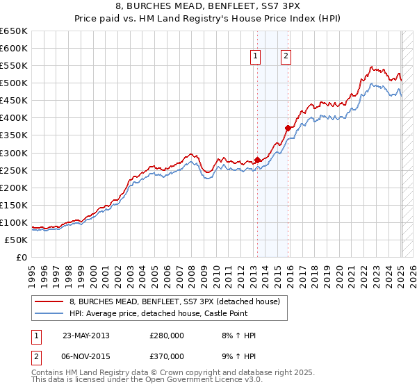 8, BURCHES MEAD, BENFLEET, SS7 3PX: Price paid vs HM Land Registry's House Price Index