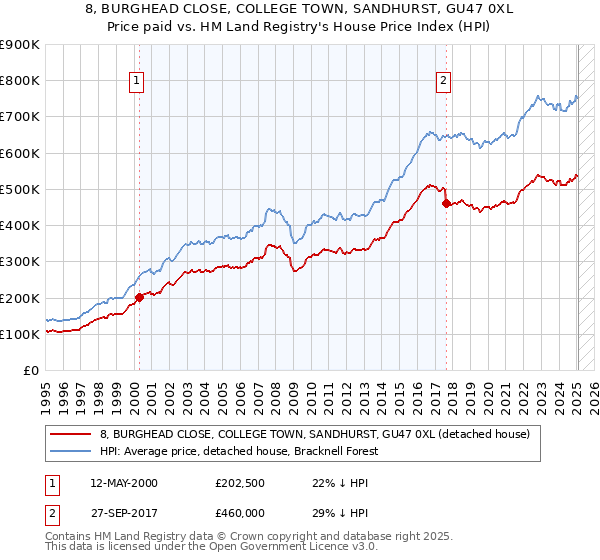 8, BURGHEAD CLOSE, COLLEGE TOWN, SANDHURST, GU47 0XL: Price paid vs HM Land Registry's House Price Index
