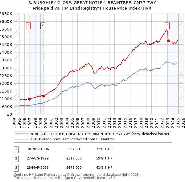 8, BURGHLEY CLOSE, GREAT NOTLEY, BRAINTREE, CM77 7WY: Price paid vs HM Land Registry's House Price Index