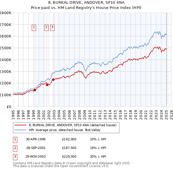 8, BURKAL DRIVE, ANDOVER, SP10 4NA: Price paid vs HM Land Registry's House Price Index