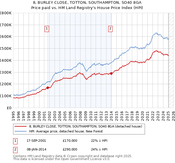 8, BURLEY CLOSE, TOTTON, SOUTHAMPTON, SO40 8GA: Price paid vs HM Land Registry's House Price Index