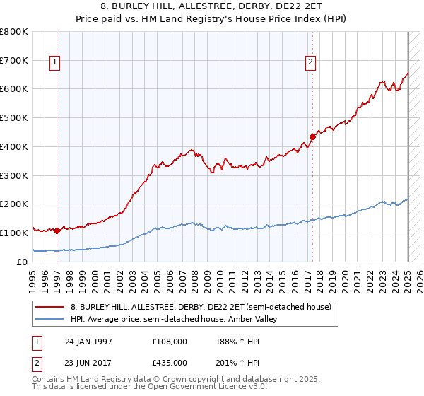 8, BURLEY HILL, ALLESTREE, DERBY, DE22 2ET: Price paid vs HM Land Registry's House Price Index