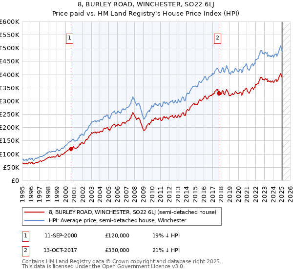 8, BURLEY ROAD, WINCHESTER, SO22 6LJ: Price paid vs HM Land Registry's House Price Index