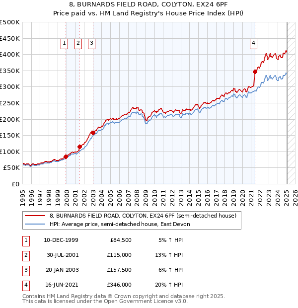 8, BURNARDS FIELD ROAD, COLYTON, EX24 6PF: Price paid vs HM Land Registry's House Price Index
