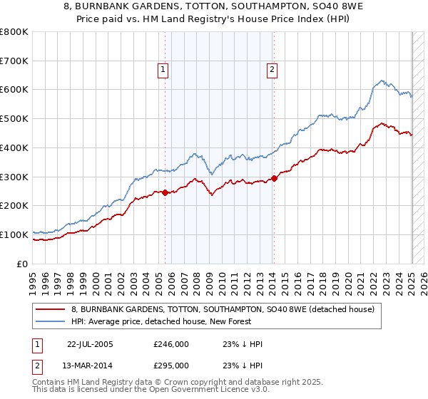 8, BURNBANK GARDENS, TOTTON, SOUTHAMPTON, SO40 8WE: Price paid vs HM Land Registry's House Price Index
