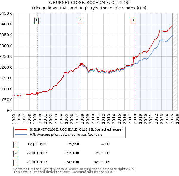 8, BURNET CLOSE, ROCHDALE, OL16 4SL: Price paid vs HM Land Registry's House Price Index