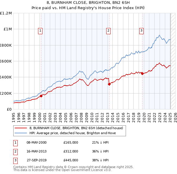 8, BURNHAM CLOSE, BRIGHTON, BN2 6SH: Price paid vs HM Land Registry's House Price Index