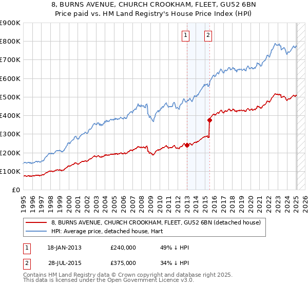 8, BURNS AVENUE, CHURCH CROOKHAM, FLEET, GU52 6BN: Price paid vs HM Land Registry's House Price Index