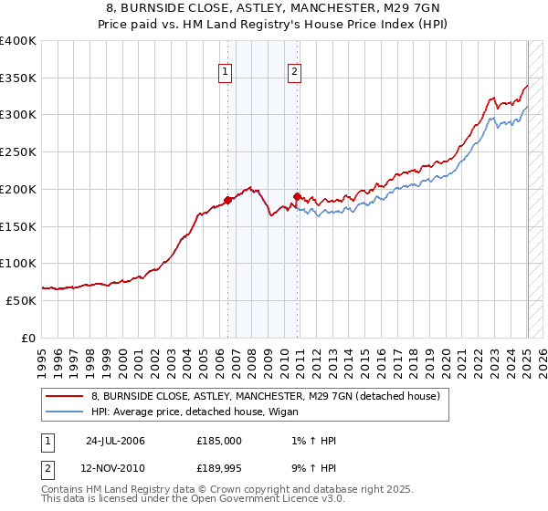 8, BURNSIDE CLOSE, ASTLEY, MANCHESTER, M29 7GN: Price paid vs HM Land Registry's House Price Index