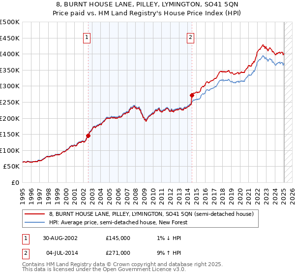 8, BURNT HOUSE LANE, PILLEY, LYMINGTON, SO41 5QN: Price paid vs HM Land Registry's House Price Index