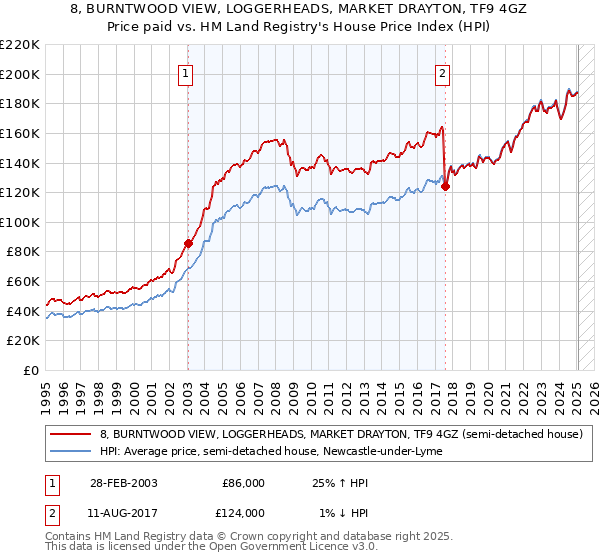 8, BURNTWOOD VIEW, LOGGERHEADS, MARKET DRAYTON, TF9 4GZ: Price paid vs HM Land Registry's House Price Index