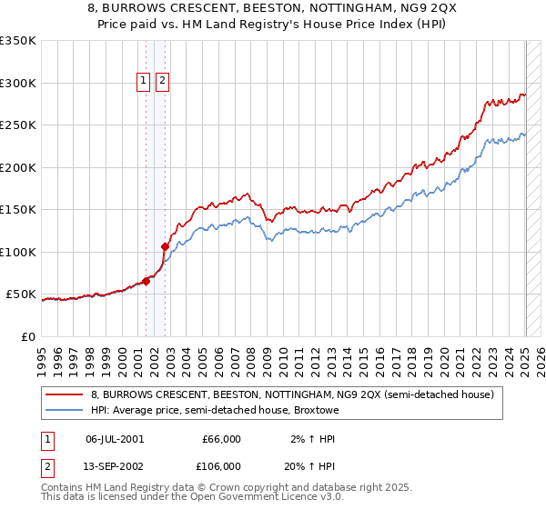 8, BURROWS CRESCENT, BEESTON, NOTTINGHAM, NG9 2QX: Price paid vs HM Land Registry's House Price Index