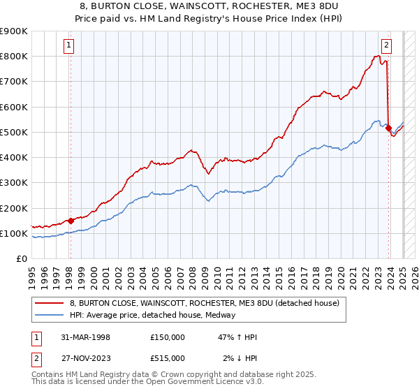 8, BURTON CLOSE, WAINSCOTT, ROCHESTER, ME3 8DU: Price paid vs HM Land Registry's House Price Index