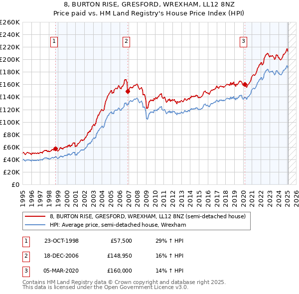 8, BURTON RISE, GRESFORD, WREXHAM, LL12 8NZ: Price paid vs HM Land Registry's House Price Index