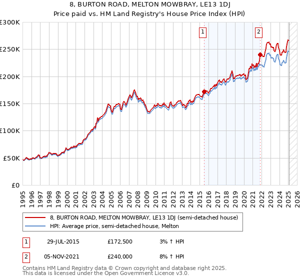 8, BURTON ROAD, MELTON MOWBRAY, LE13 1DJ: Price paid vs HM Land Registry's House Price Index