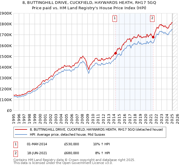 8, BUTTINGHILL DRIVE, CUCKFIELD, HAYWARDS HEATH, RH17 5GQ: Price paid vs HM Land Registry's House Price Index
