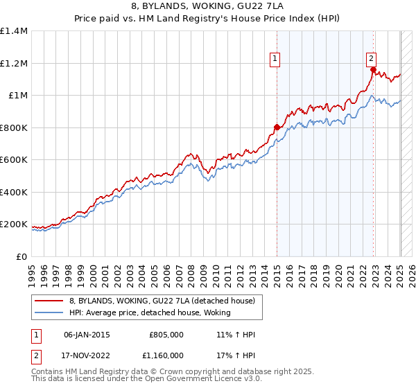 8, BYLANDS, WOKING, GU22 7LA: Price paid vs HM Land Registry's House Price Index