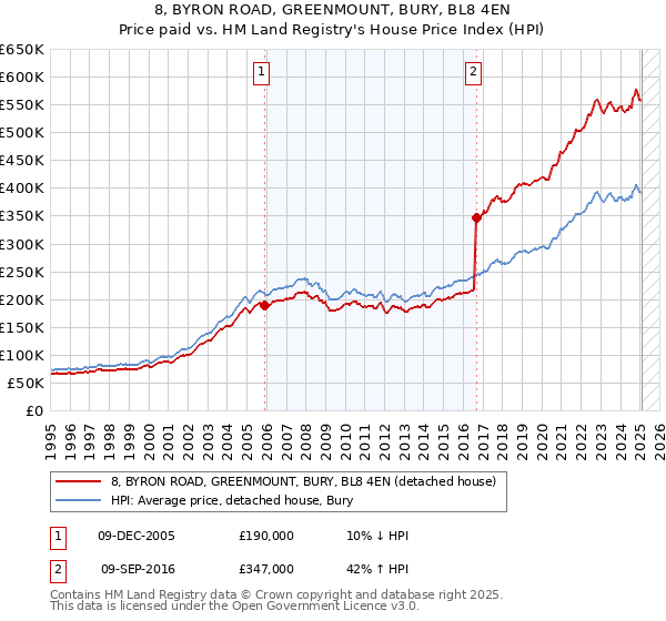 8, BYRON ROAD, GREENMOUNT, BURY, BL8 4EN: Price paid vs HM Land Registry's House Price Index