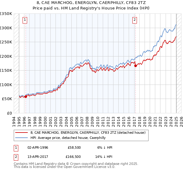 8, CAE MARCHOG, ENERGLYN, CAERPHILLY, CF83 2TZ: Price paid vs HM Land Registry's House Price Index