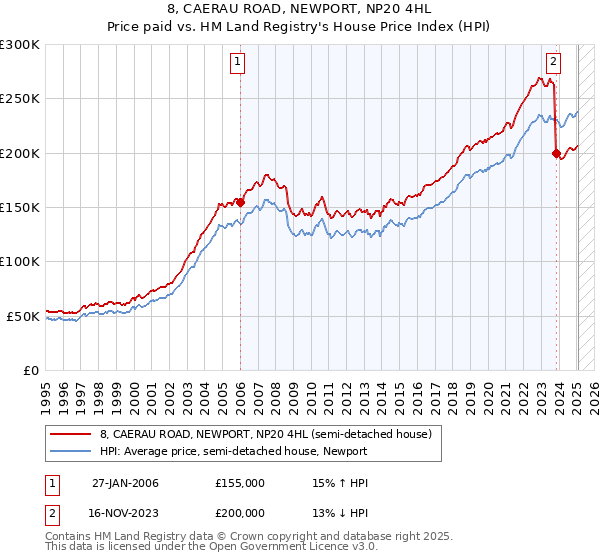 8, CAERAU ROAD, NEWPORT, NP20 4HL: Price paid vs HM Land Registry's House Price Index