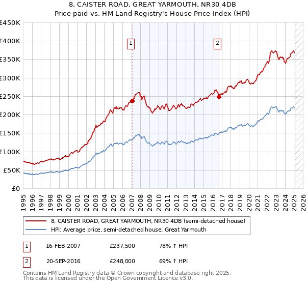 8, CAISTER ROAD, GREAT YARMOUTH, NR30 4DB: Price paid vs HM Land Registry's House Price Index