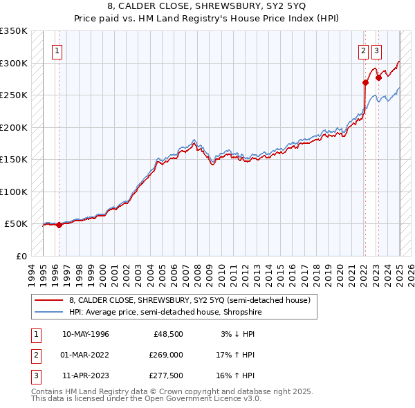 8, CALDER CLOSE, SHREWSBURY, SY2 5YQ: Price paid vs HM Land Registry's House Price Index