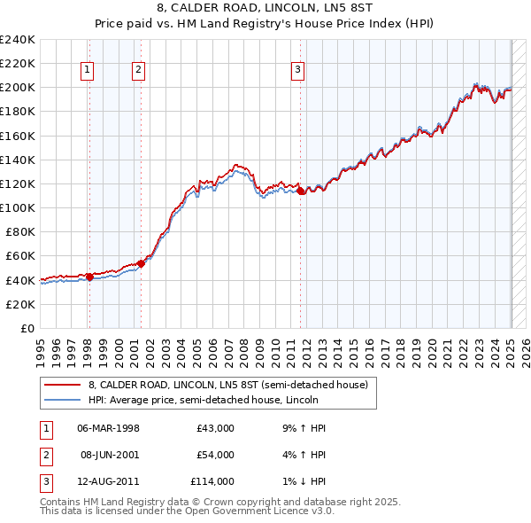8, CALDER ROAD, LINCOLN, LN5 8ST: Price paid vs HM Land Registry's House Price Index