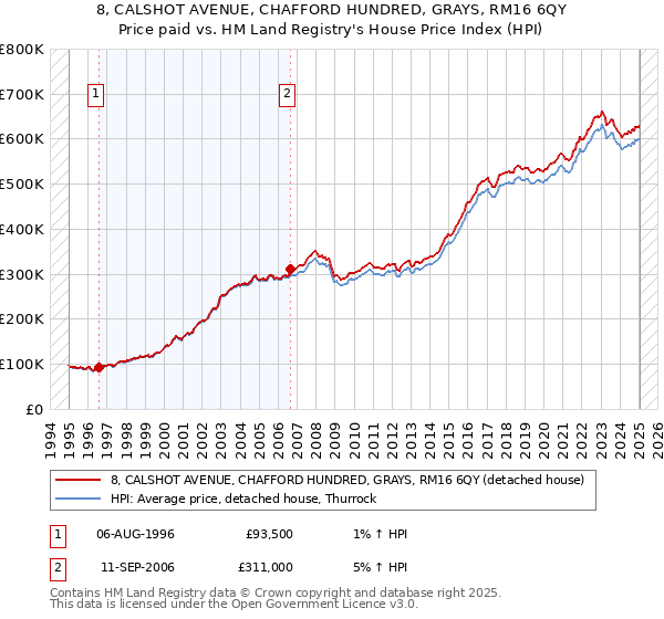 8, CALSHOT AVENUE, CHAFFORD HUNDRED, GRAYS, RM16 6QY: Price paid vs HM Land Registry's House Price Index