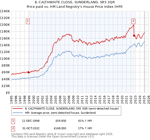 8, CALTHWAITE CLOSE, SUNDERLAND, SR5 3QR: Price paid vs HM Land Registry's House Price Index
